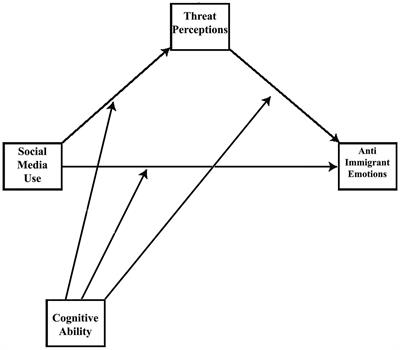 Social media and anti-immigrant prejudice: a multi-method analysis of the role of social media use, threat perceptions, and cognitive ability